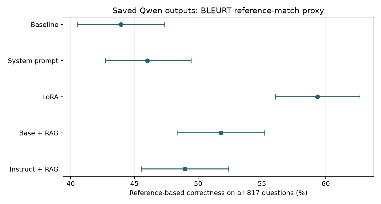 Correctness on all 817 questions