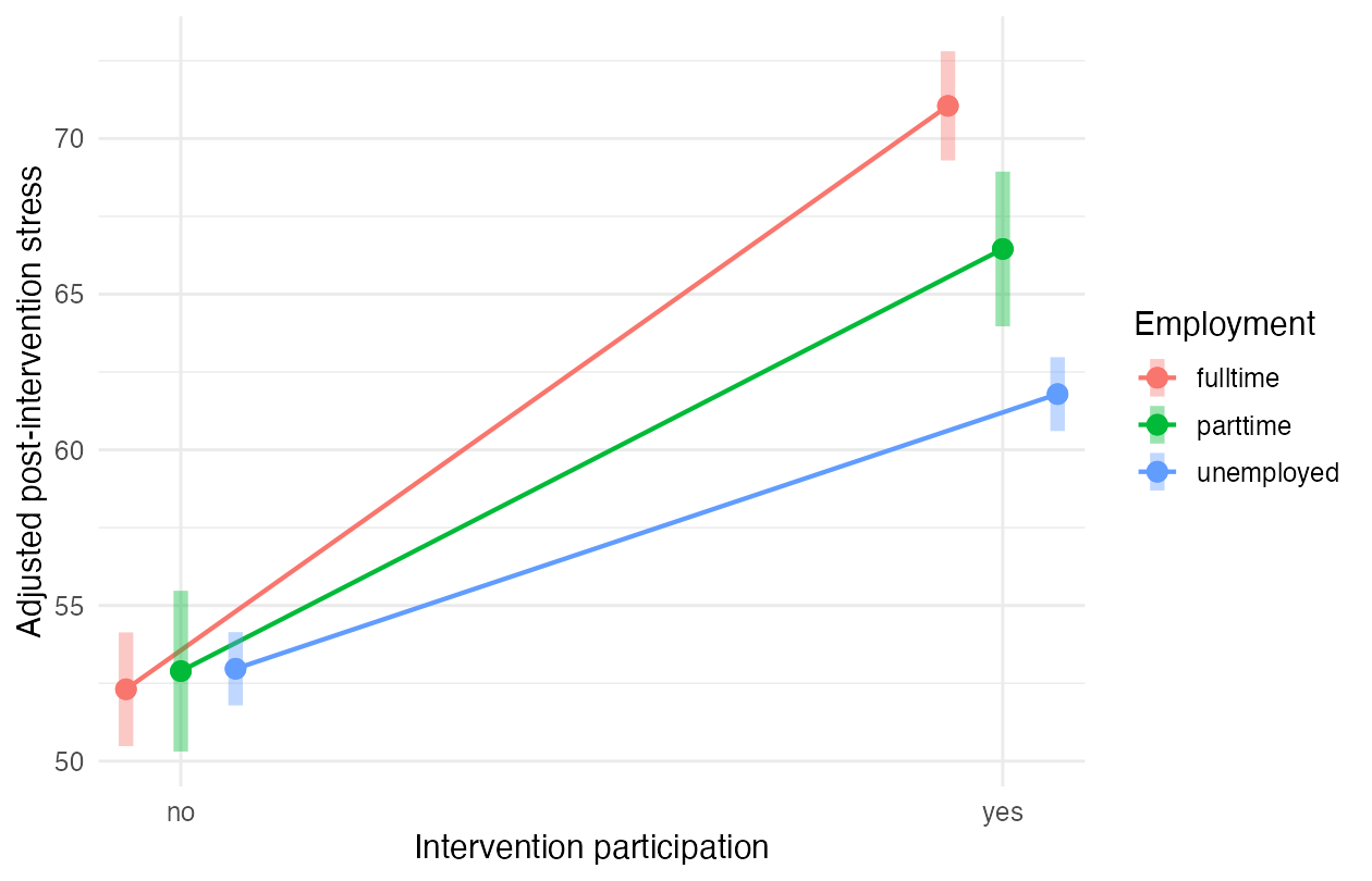 Adjusted stress by participation and employment status
