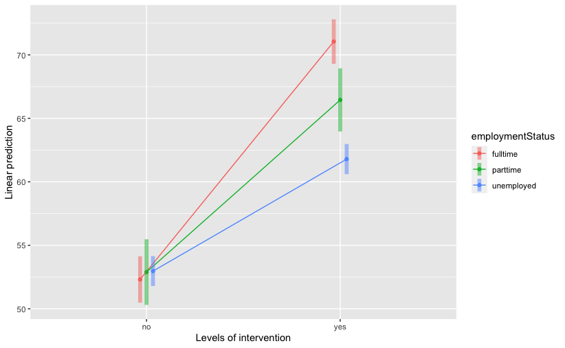 Figure 1: Differences in parental stress at posttest for different levels of employment status