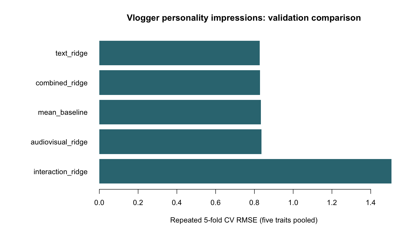 Repeated cross-validation RMSE